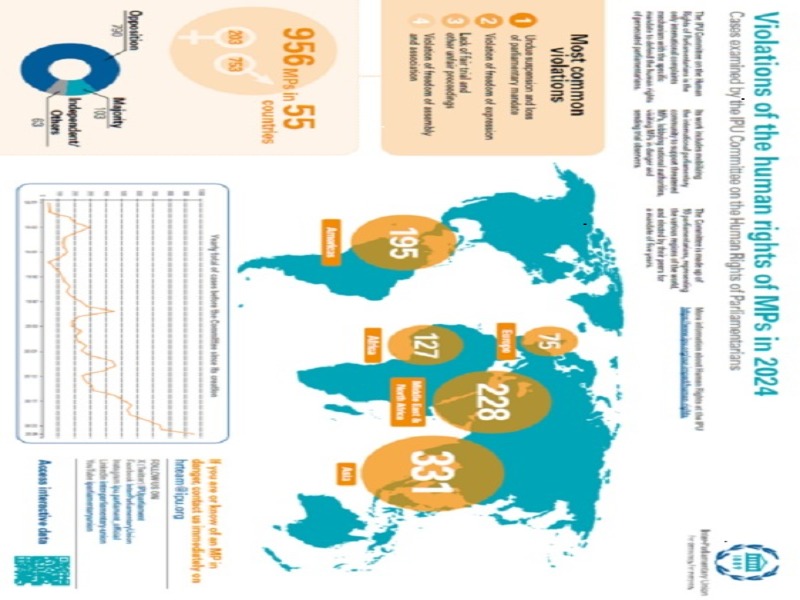 https://www.ipu.org/resources/publications/infographics/2024-12/violations-human-rights-mps-2024