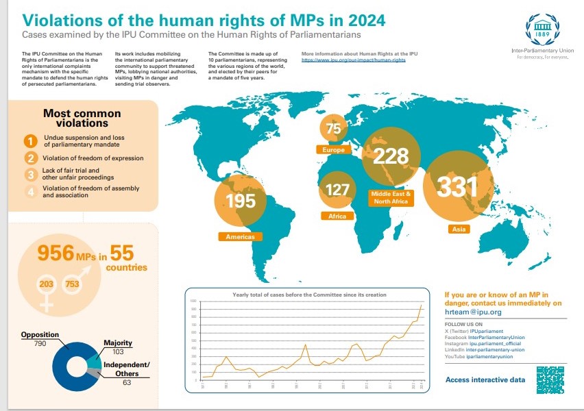 https://www.ipu.org/resources/publications/infographics/2024-12/violations-human-rights-mps-2024