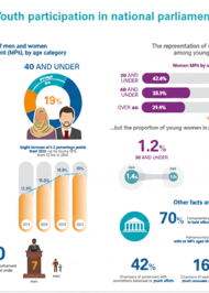 Youth participation in parliaments infographic 