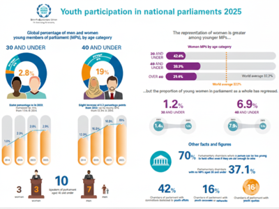 Youth participation in parliaments infographic 